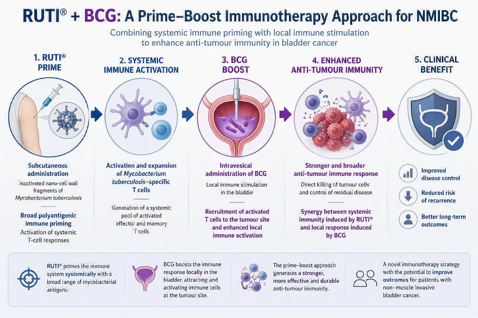 archvielfarma-ruti-bladder-cancer-1